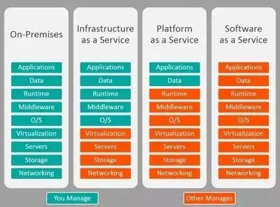 云計算服務(wù)模式解析 IaaS、PaaS與SaaS